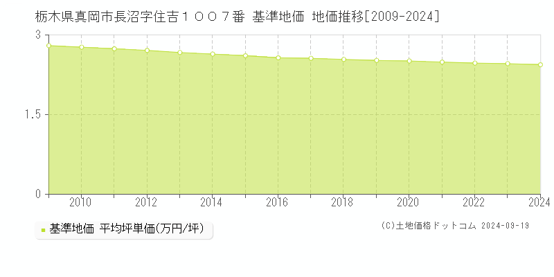 栃木県真岡市長沼字住吉１００７番 基準地価 地価推移[2009-2024]