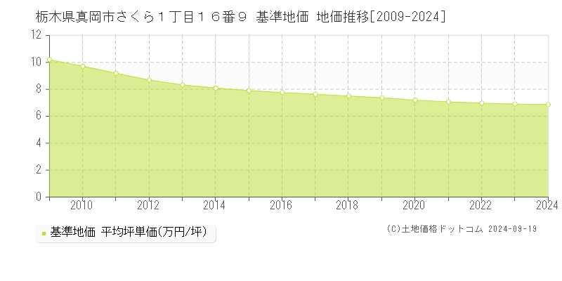 栃木県真岡市さくら１丁目１６番９ 基準地価 地価推移[2009-2024]