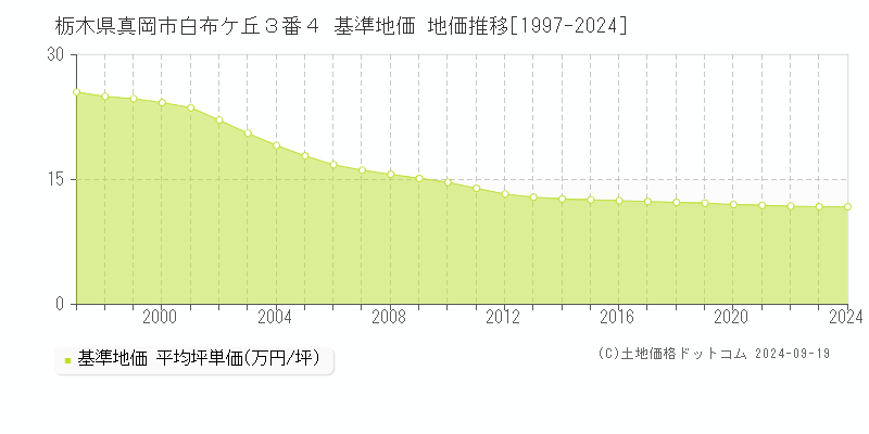 栃木県真岡市白布ケ丘３番４ 基準地価 地価推移[1997-2024]