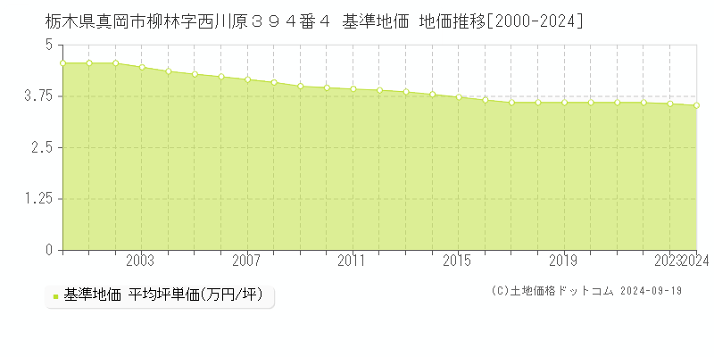 栃木県真岡市柳林字西川原３９４番４ 基準地価 地価推移[2000-2024]