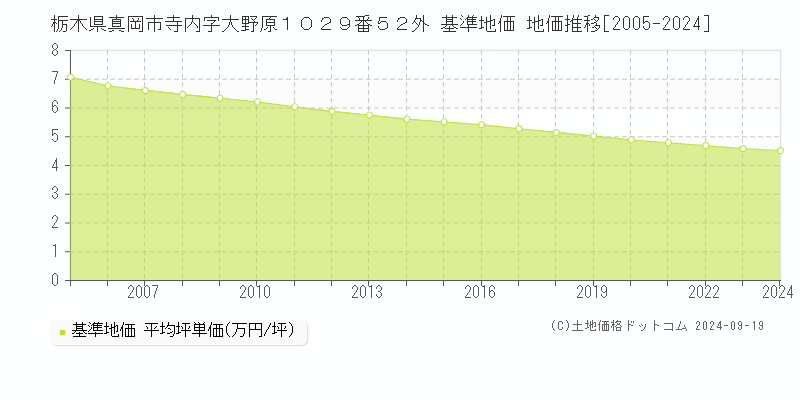 栃木県真岡市寺内字大野原１０２９番５２外 基準地価 地価推移[2005-2024]