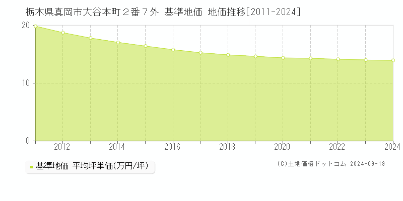 栃木県真岡市大谷本町２番７外 基準地価 地価推移[2011-2024]