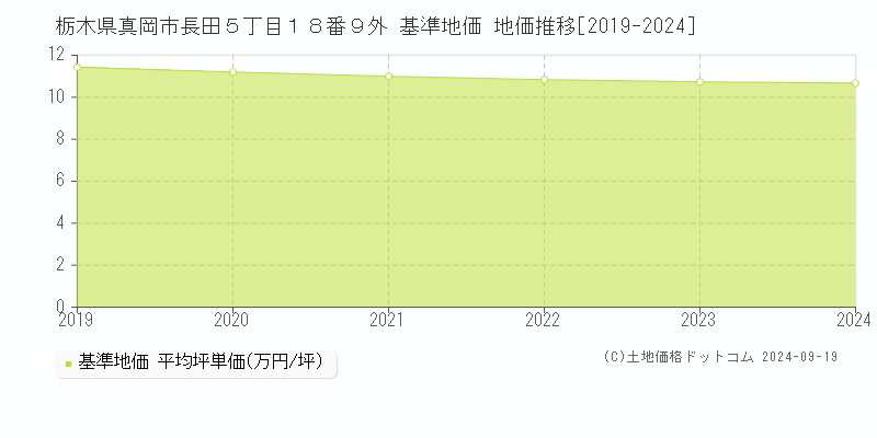 栃木県真岡市長田５丁目１８番９外 基準地価 地価推移[2019-2024]