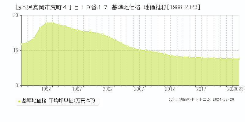 栃木県真岡市荒町４丁目１９番１７ 基準地価 地価推移[1988-2024]