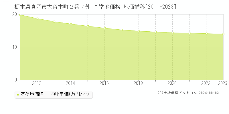 栃木県真岡市大谷本町２番７外 基準地価格 地価推移[2011-2023]