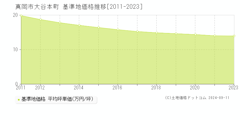 大谷本町(真岡市)の基準地価格推移グラフ(坪単価)[2011-2023年]