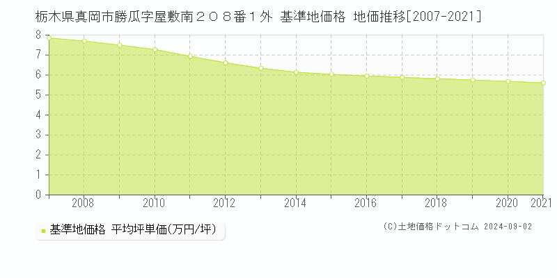 栃木県真岡市勝瓜字屋敷南２０８番１外 基準地価格 地価推移[2007-2021]