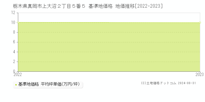 栃木県真岡市上大沼２丁目５番５ 基準地価格 地価推移[2022-2023]