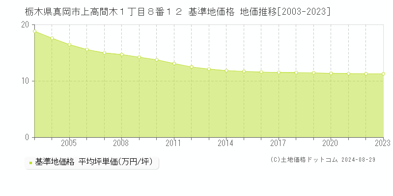 栃木県真岡市上高間木１丁目８番１２ 基準地価 地価推移[2003-2024]