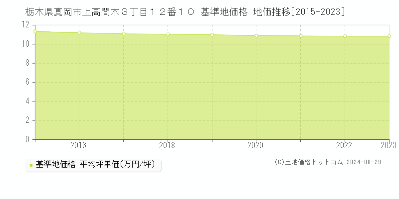 栃木県真岡市上高間木３丁目１２番１０ 基準地価格 地価推移[2015-2023]