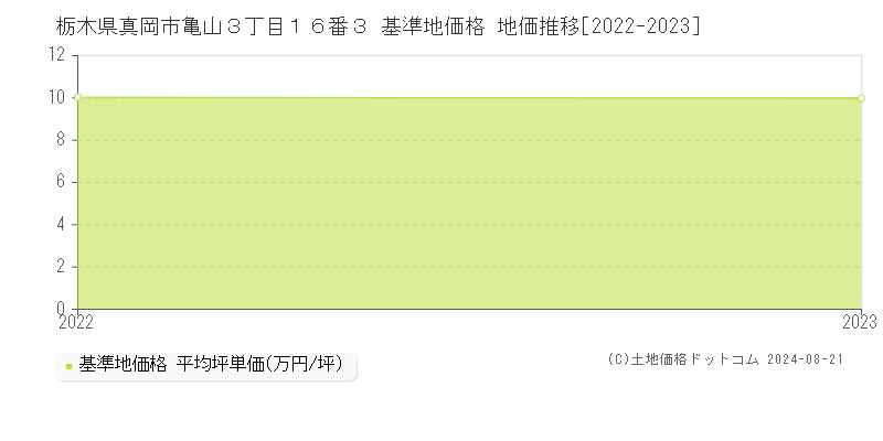 栃木県真岡市亀山３丁目１６番３ 基準地価格 地価推移[2022-2023]