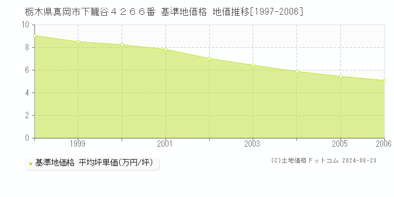 栃木県真岡市下籠谷４２６６番 基準地価 地価推移[1997-2006]