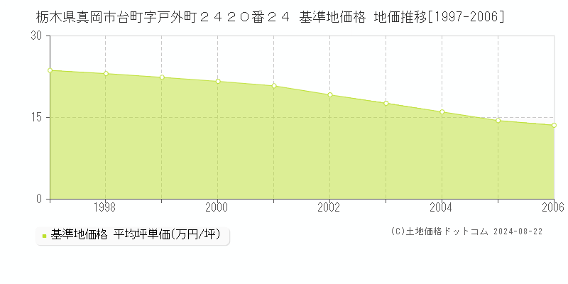 栃木県真岡市台町字戸外町２４２０番２４ 基準地価 地価推移[1997-2006]