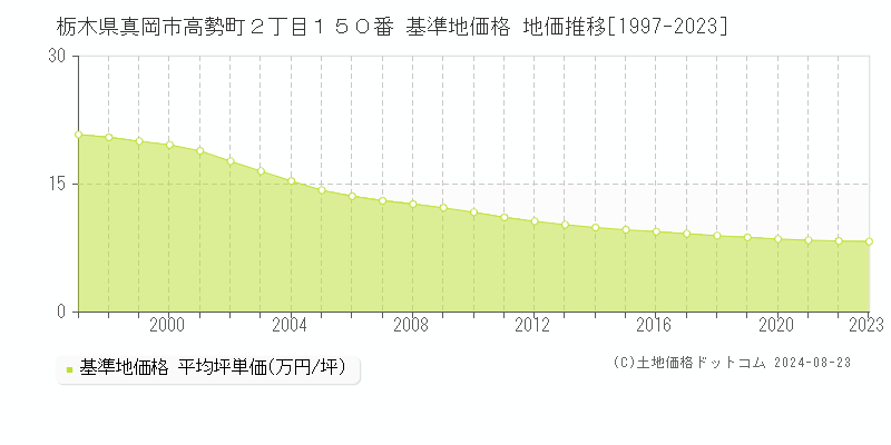 栃木県真岡市高勢町２丁目１５０番 基準地価格 地価推移[1997-2023]