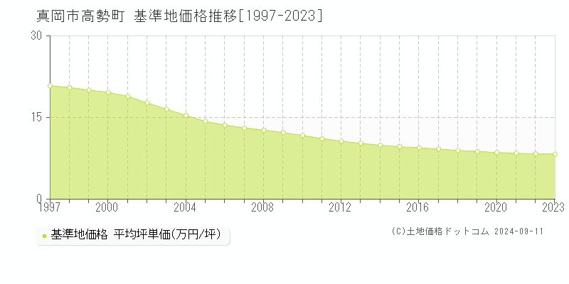 高勢町(真岡市)の基準地価推移グラフ(坪単価)[1997-2024年]