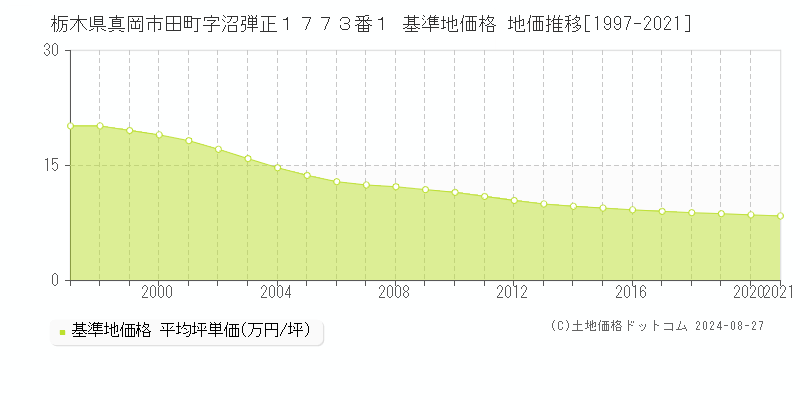 栃木県真岡市田町字沼弾正１７７３番１ 基準地価格 地価推移[1997-2021]