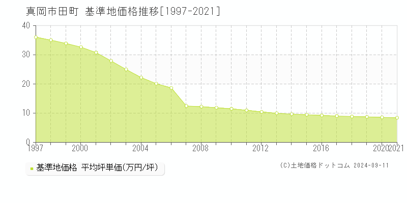 田町(真岡市)の基準地価格推移グラフ(坪単価)[1997-2021年]