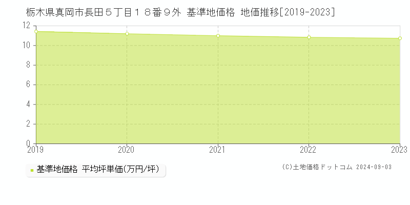 栃木県真岡市長田５丁目１８番９外 基準地価格 地価推移[2019-2023]