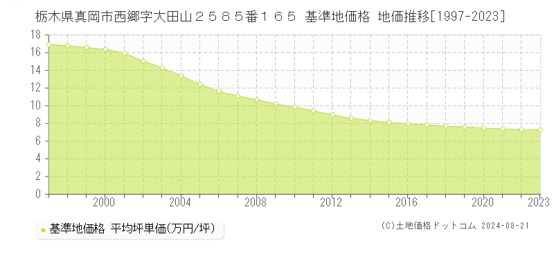 栃木県真岡市西郷字大田山２５８５番１６５ 基準地価格 地価推移[1997-2023]