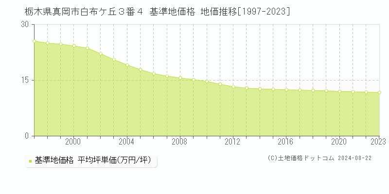 栃木県真岡市白布ケ丘３番４ 基準地価 地価推移[1997-2024]