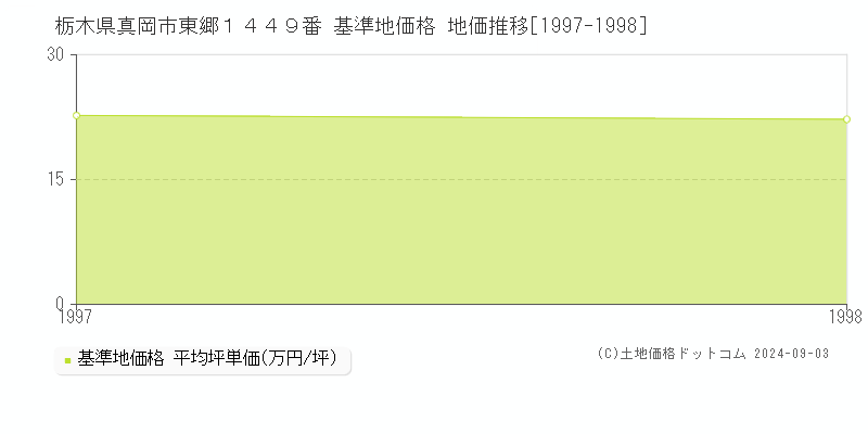 栃木県真岡市東郷１４４９番 基準地価格 地価推移[1997-1998]