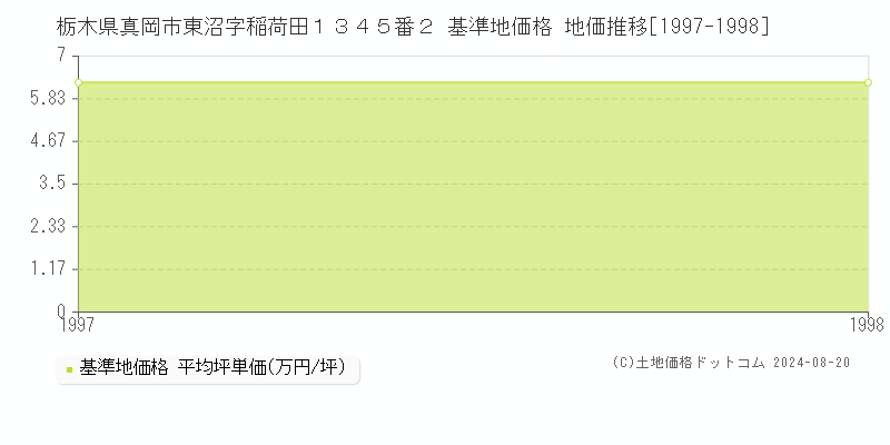 栃木県真岡市東沼字稲荷田１３４５番２ 基準地価 地価推移[1997-1998]