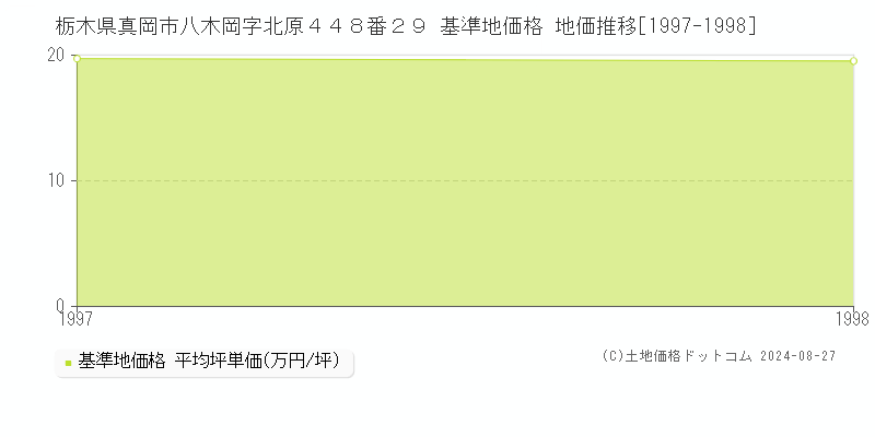 栃木県真岡市八木岡字北原４４８番２９ 基準地価格 地価推移[1997-1998]