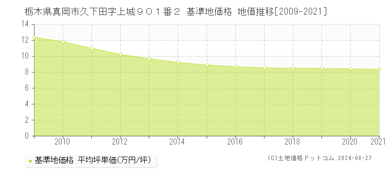 栃木県真岡市久下田字上城９０１番２ 基準地価 地価推移[2009-2021]