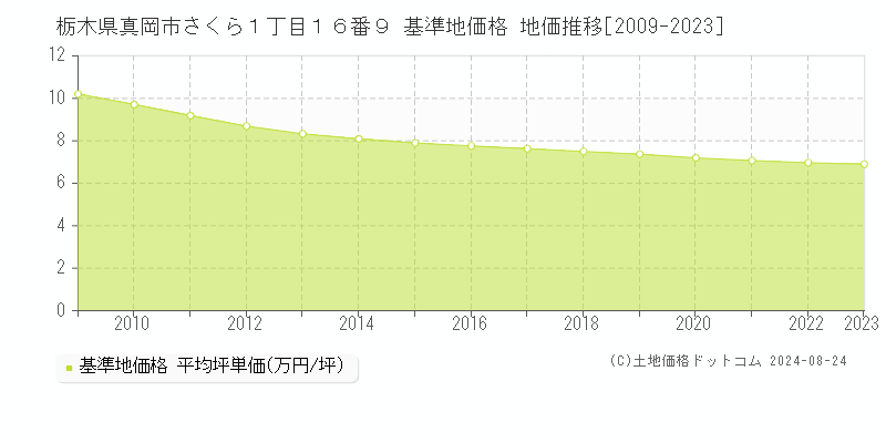 栃木県真岡市さくら１丁目１６番９ 基準地価格 地価推移[2009-2023]