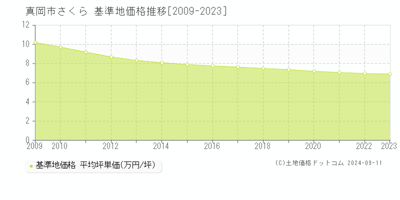 さくら(真岡市)の基準地価格推移グラフ(坪単価)[2009-2023年]