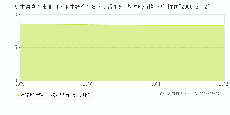 栃木県真岡市高田字祖井野谷１８７９番１外 基準地価 地価推移[2009-2012]