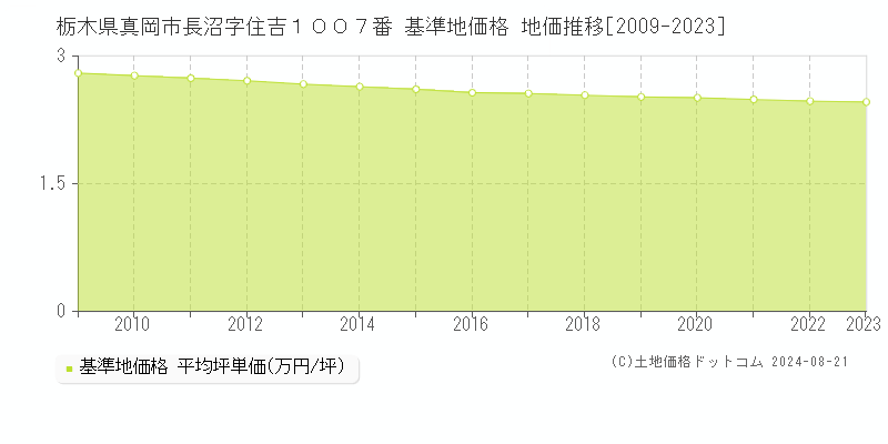 栃木県真岡市長沼字住吉１００７番 基準地価格 地価推移[2009-2023]