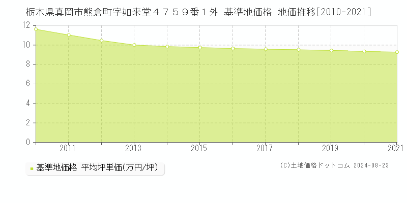 栃木県真岡市熊倉町字如来堂４７５９番１外 基準地価格 地価推移[2010-2021]