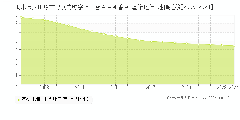 栃木県大田原市黒羽向町字上ノ台４４４番９ 基準地価 地価推移[2006-2024]