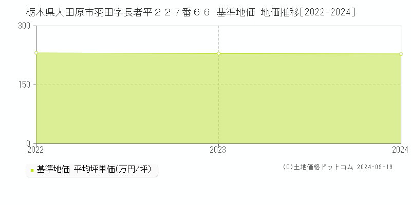 栃木県大田原市羽田字長者平２２７番６６ 基準地価 地価推移[2022-2024]