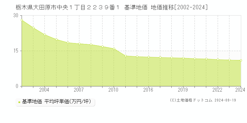 栃木県大田原市中央１丁目２２３９番１ 基準地価 地価推移[2002-2024]