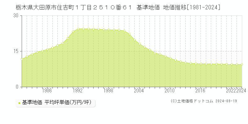 栃木県大田原市住吉町１丁目２５１０番６１ 基準地価 地価推移[1981-2024]