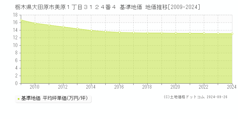 栃木県大田原市美原１丁目３１２４番４ 基準地価 地価推移[2009-2024]