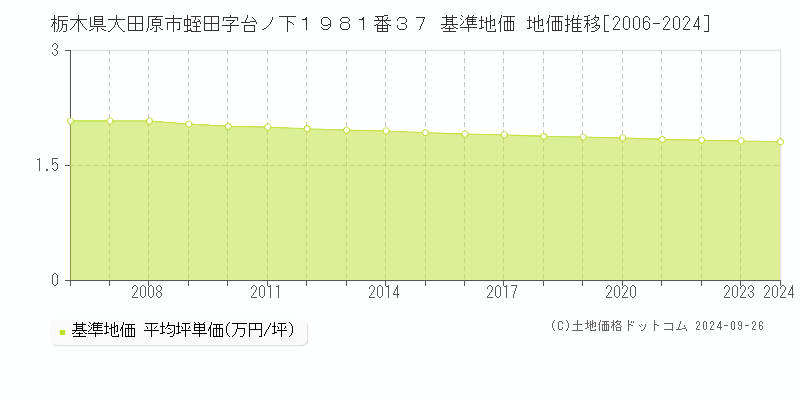 栃木県大田原市蛭田字台ノ下１９８１番３７ 基準地価 地価推移[2006-2024]