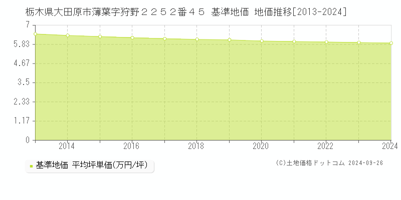 栃木県大田原市薄葉字狩野２２５２番４５ 基準地価 地価推移[2013-2024]