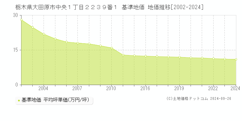 栃木県大田原市中央１丁目２２３９番１ 基準地価 地価推移[2002-2024]