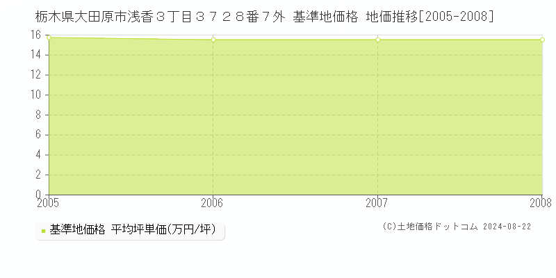 栃木県大田原市浅香３丁目３７２８番７外 基準地価 地価推移[2005-2008]