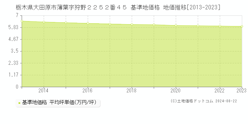 栃木県大田原市薄葉字狩野２２５２番４５ 基準地価格 地価推移[2013-2023]