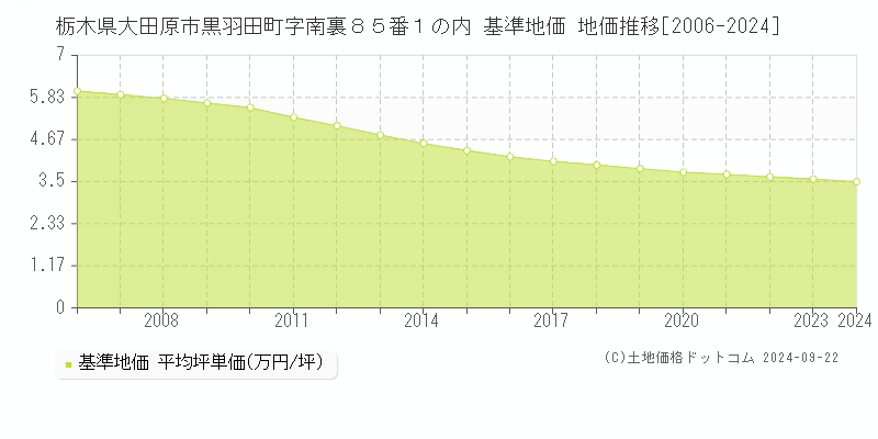 栃木県大田原市黒羽田町字南裏８５番１の内 基準地価 地価推移[2006-2024]