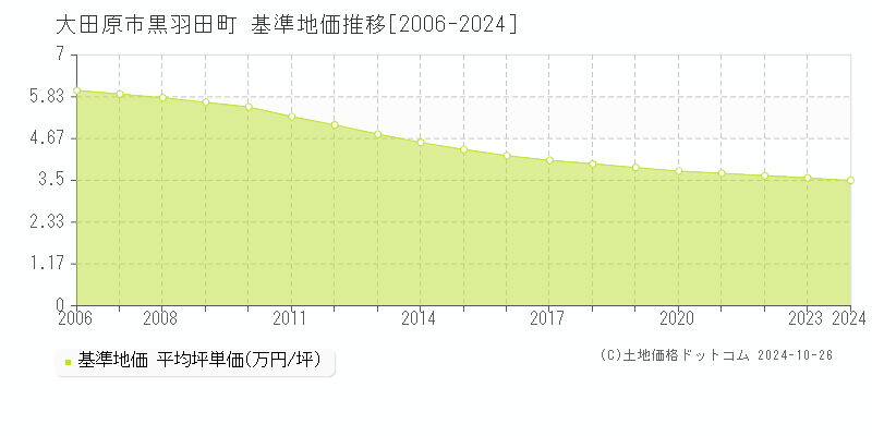 黒羽田町(大田原市)の基準地価推移グラフ(坪単価)[2006-2024年]