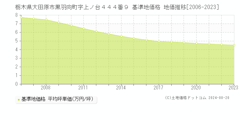 栃木県大田原市黒羽向町字上ノ台４４４番９ 基準地価格 地価推移[2006-2023]