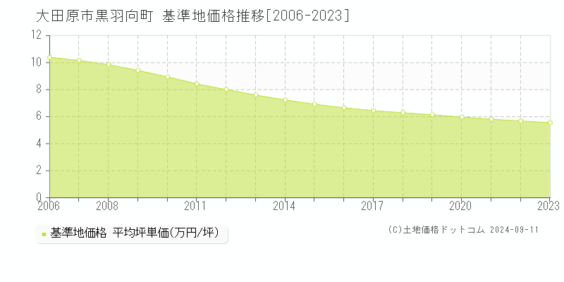 黒羽向町(大田原市)の基準地価格推移グラフ(坪単価)[2006-2023年]