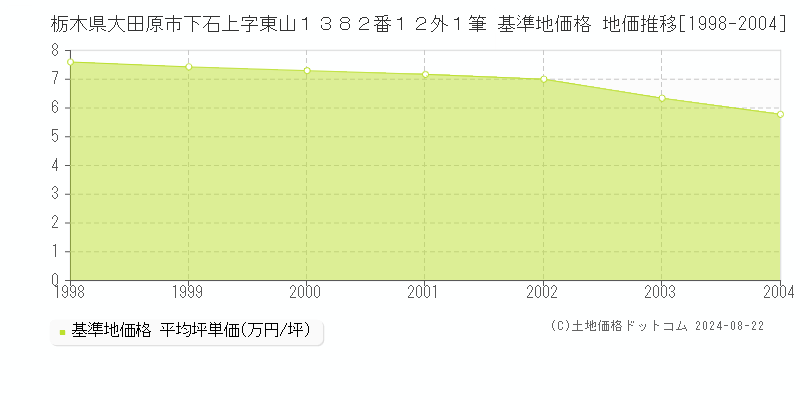 栃木県大田原市下石上字東山１３８２番１２外１筆 基準地価格 地価推移[1998-2004]