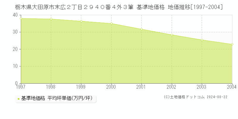 栃木県大田原市末広２丁目２９４０番４外３筆 基準地価格 地価推移[1997-2004]