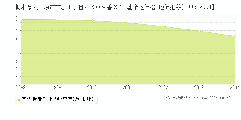 栃木県大田原市末広１丁目３６０９番６１ 基準地価 地価推移[1998-2004]